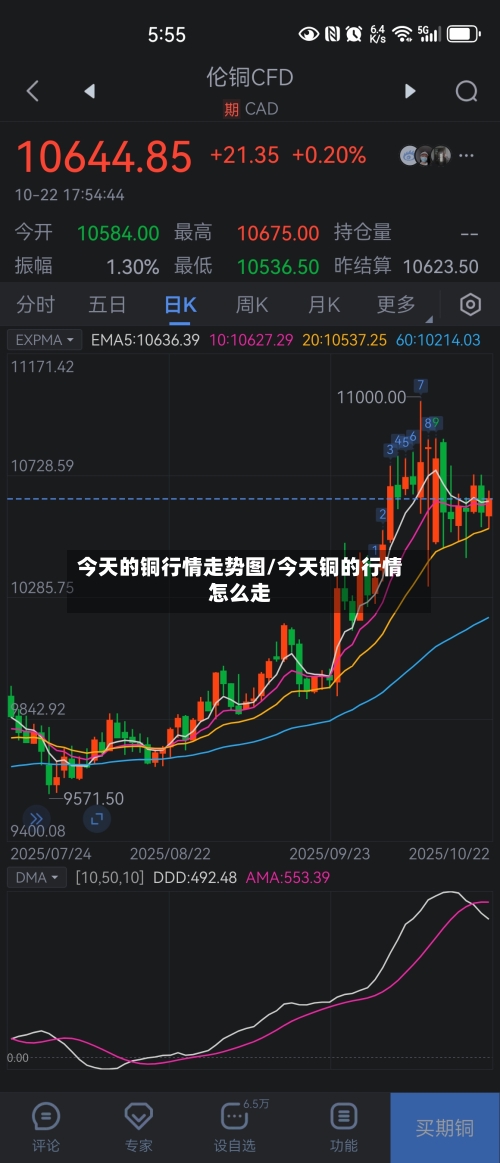 今天的铜行情走势图/今天铜的行情怎么走