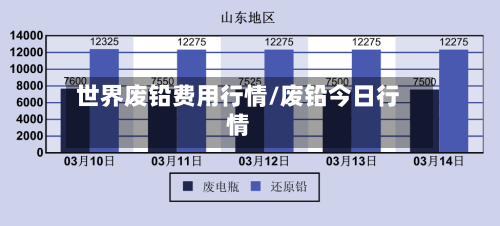 世界废铅费用行情/废铅今日行情-第2张图片