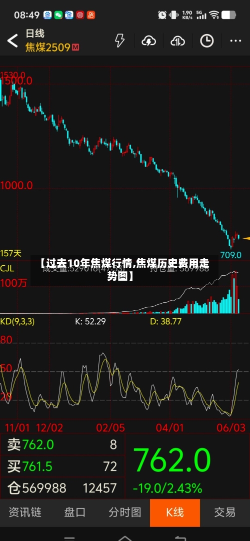 【过去10年焦煤行情,焦煤历史费用走势图】