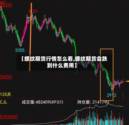 【螺纹期货行情怎么看,螺纹期货会跌到什么费用】-第2张图片