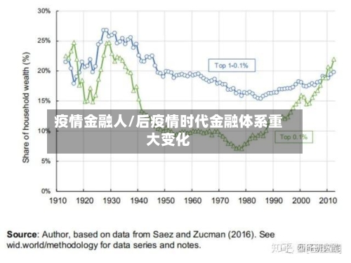 疫情金融人/后疫情时代金融体系重大变化-第2张图片