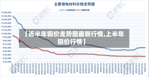 【近半年铜价走势图最新行情,上半年铜价行情】