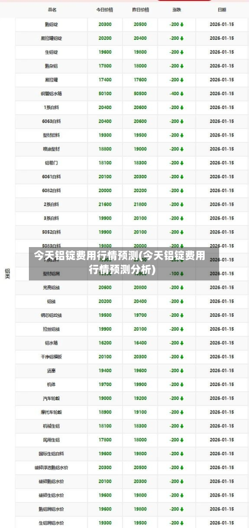 今天铝锭费用行情预测(今天铝锭费用行情预测分析)