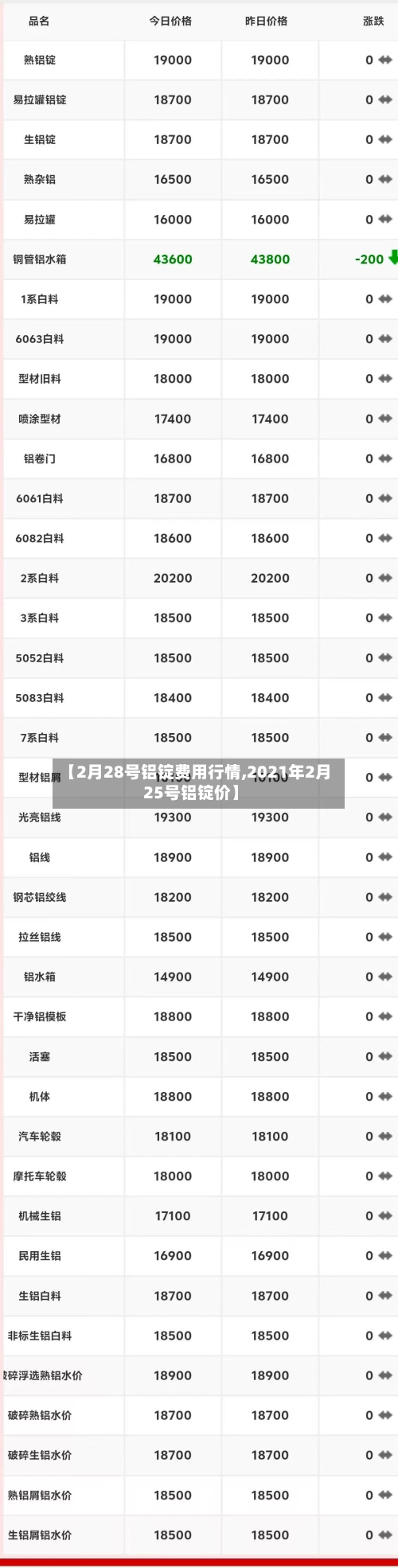 【2月28号铝锭费用行情,2021年2月25号铝锭价】