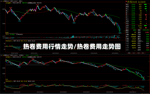 热卷费用行情走势/热卷费用走势图-第3张图片