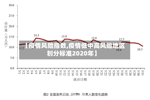 【疫情风险指数,疫情低中高风险地区划分标准2020年】