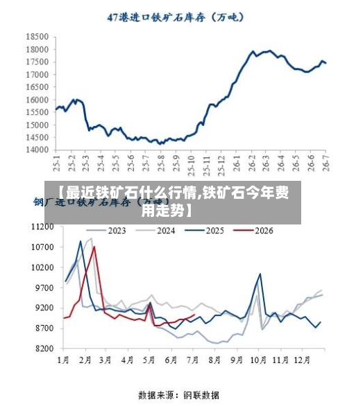 【最近铁矿石什么行情,铁矿石今年费用走势】