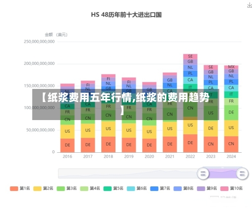【纸浆费用五年行情,纸浆的费用趋势】