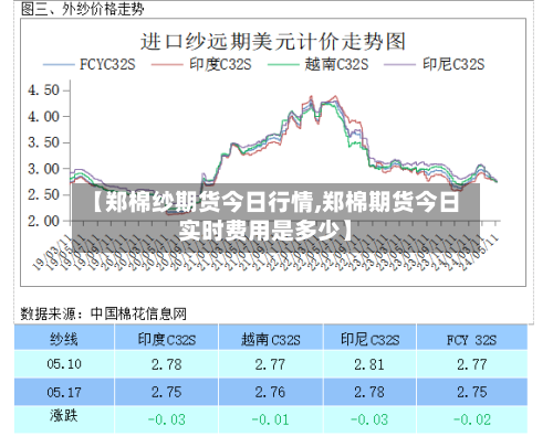 【郑棉纱期货今日行情,郑棉期货今日实时费用是多少】