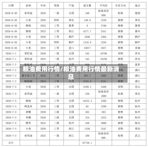 粮油费用行情/粮油费用行情最新消息-第2张图片