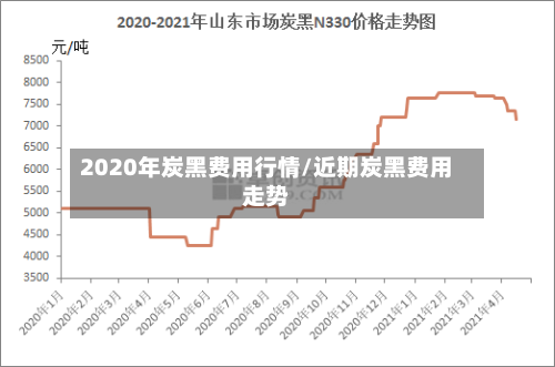 2020年炭黑费用行情/近期炭黑费用走势