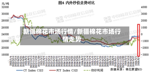 新疆棉花市场行情/新疆棉花市场行情走势