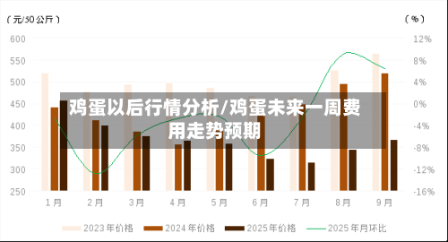鸡蛋以后行情分析/鸡蛋未来一周费用走势预期