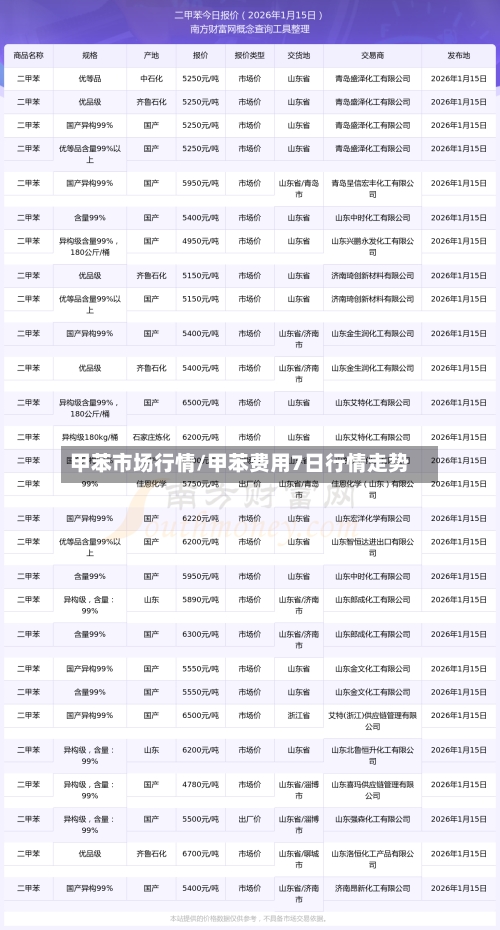 甲苯市场行情/甲苯费用7日行情走势-第3张图片