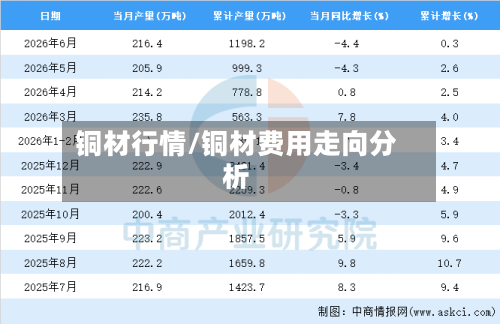 铜材行情/铜材费用走向分析