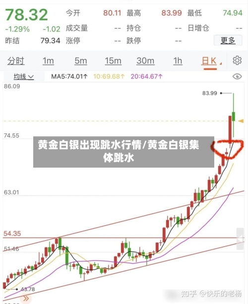 黄金白银出现跳水行情/黄金白银集体跳水