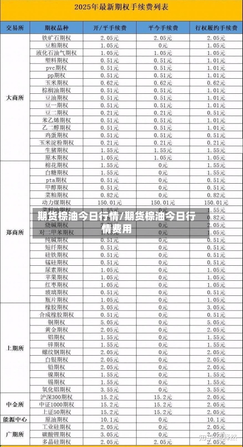 期货棕油今日行情/期货棕油今日行情费用