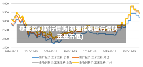 基差能判断行情吗(基差能判断行情吗还是市值)
