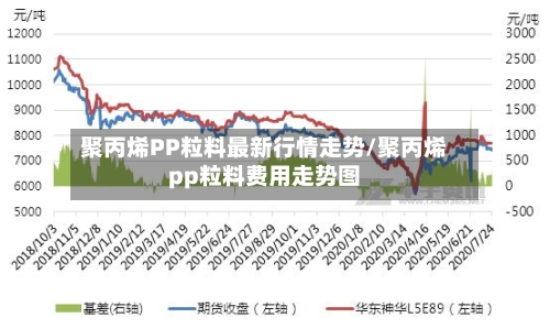 聚丙烯PP粒料最新行情走势/聚丙烯pp粒料费用走势图