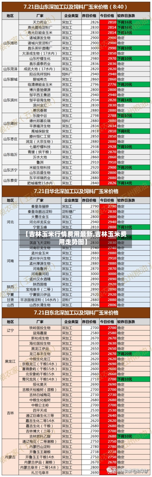 【吉林玉米行情费用最新,吉林玉米费用走势图】-第3张图片