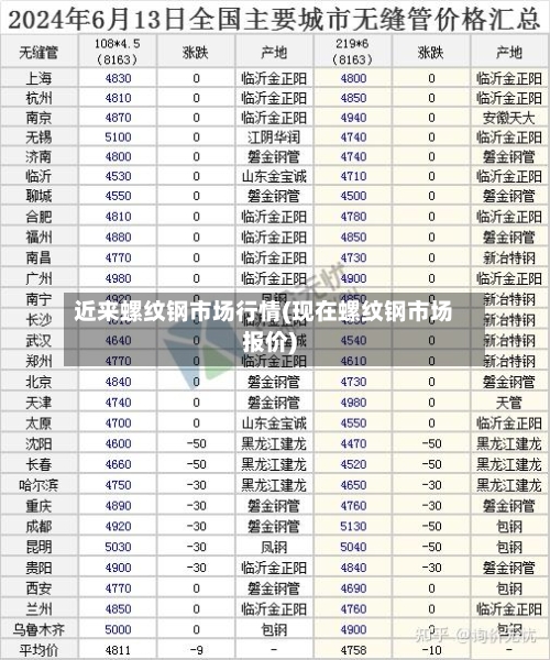 近来螺纹钢市场行情(现在螺纹钢市场报价)