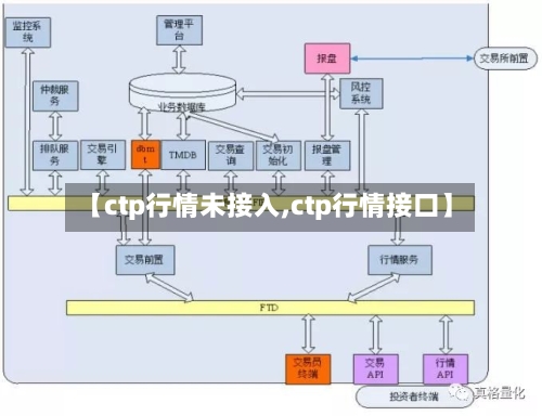 【ctp行情未接入,ctp行情接口】