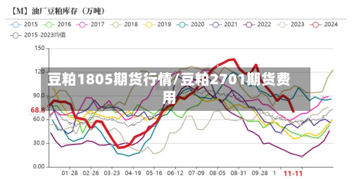 豆粕1805期货行情/豆粕2701期货费用