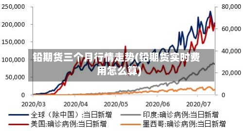 铅期货三个月行情走势(铅期货实时费用怎么算)