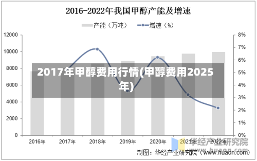 2017年甲醇费用行情(甲醇费用2025年)
