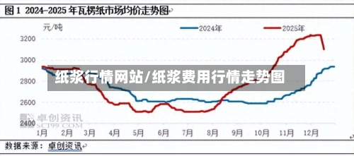 纸浆行情网站/纸浆费用行情走势图