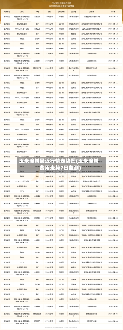 玉米淀粉最近行情走势图(玉米淀粉费用走势7日监测)-第2张图片