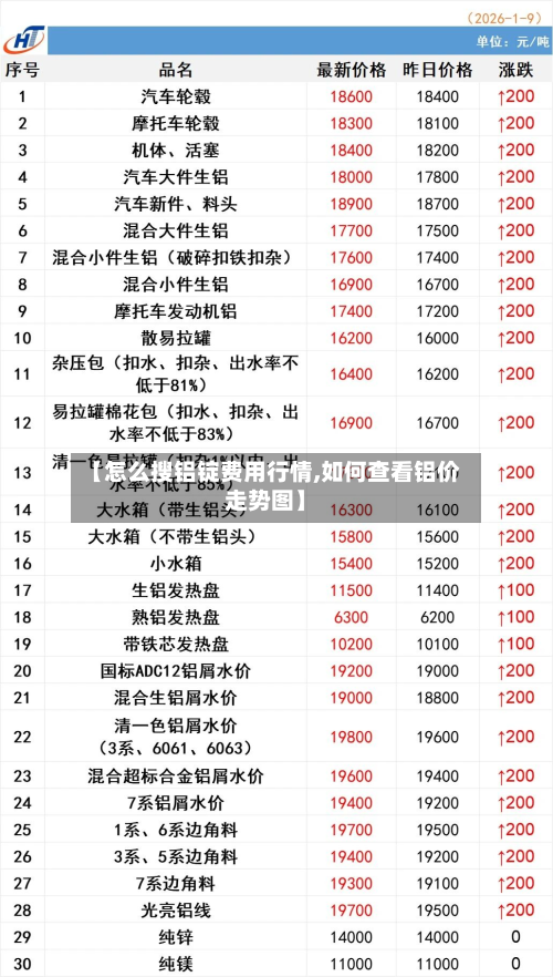 【怎么搜铝锭费用行情,如何查看铝价走势图】