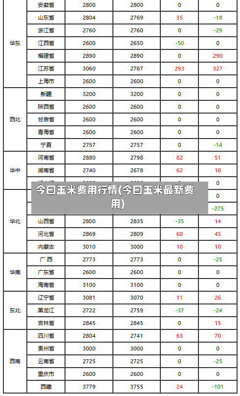 今曰玉米费用行情(今曰玉米最新费用)
