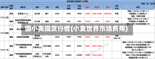 国小麦现货行情(小麦世界市场费用)