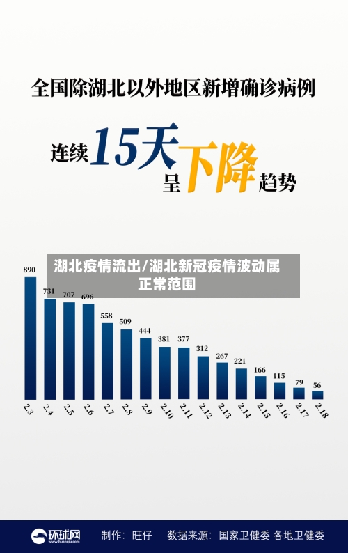 湖北疫情流出/湖北新冠疫情波动属正常范围