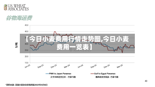 【今日小麦费用行情走势图,今日小麦费用一览表】