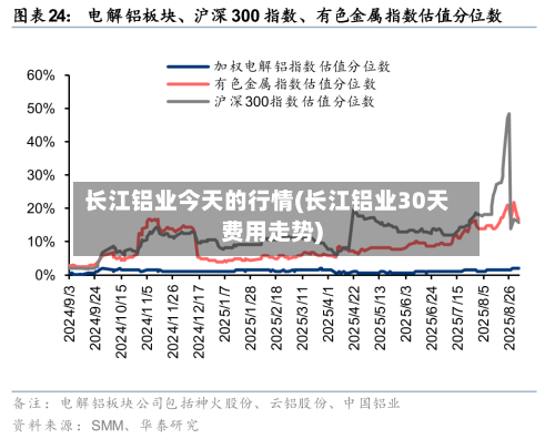 长江铝业今天的行情(长江铝业30天费用走势)