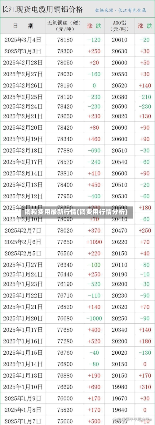铜粒费用最新行情(铜费用行情分析)-第3张图片