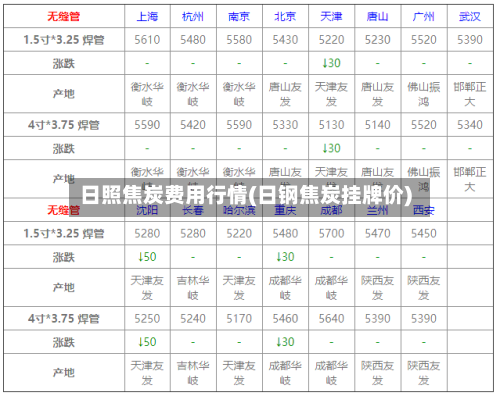 日照焦炭费用行情(日钢焦炭挂牌价)