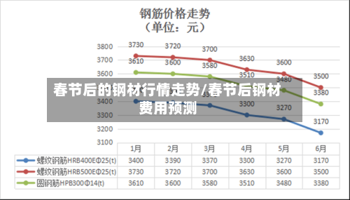 春节后的钢材行情走势/春节后钢材费用预测-第3张图片