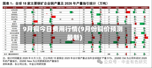 9月铜今日费用行情(9月份铜价预测最新)-第2张图片