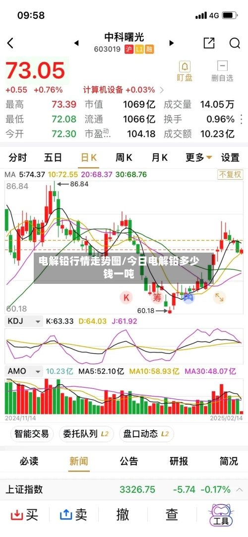 电解铅行情走势图/今日电解铅多少钱一吨