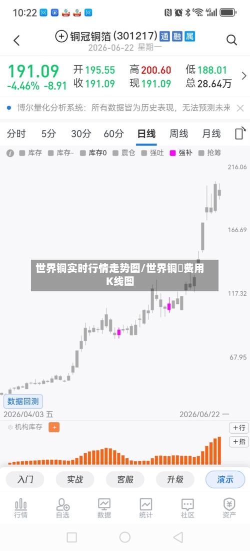 世界铜实时行情走势图/世界铜萡费用K线图-第2张图片