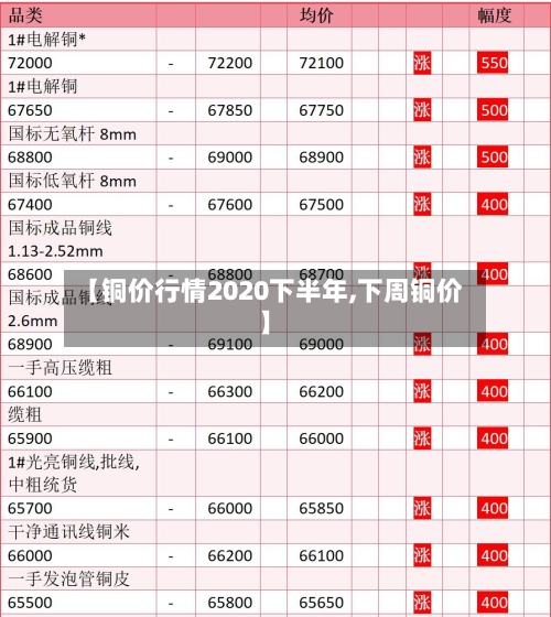 【铜价行情2020下半年,下周铜价】-第2张图片