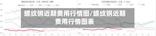 螺纹钢近期费用行情图/螺纹钢近期费用行情图表-第2张图片