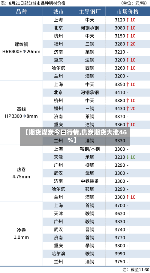 【期货煤炭今日行情,焦炭期货大涨46%】-第2张图片