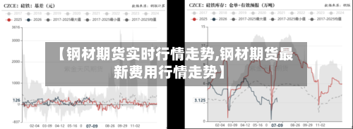 【钢材期货实时行情走势,钢材期货最新费用行情走势】