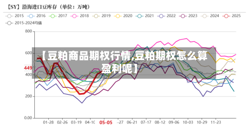 【豆粕商品期权行情,豆粕期权怎么算盈利呢】