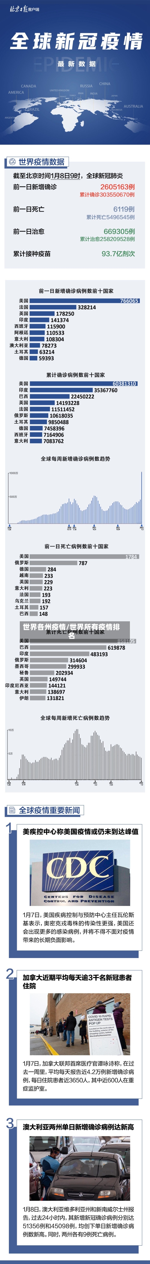 世界各州疫情/世界所有疫情排名-第2张图片