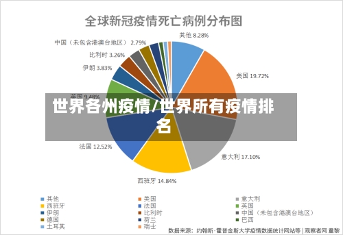 世界各州疫情/世界所有疫情排名